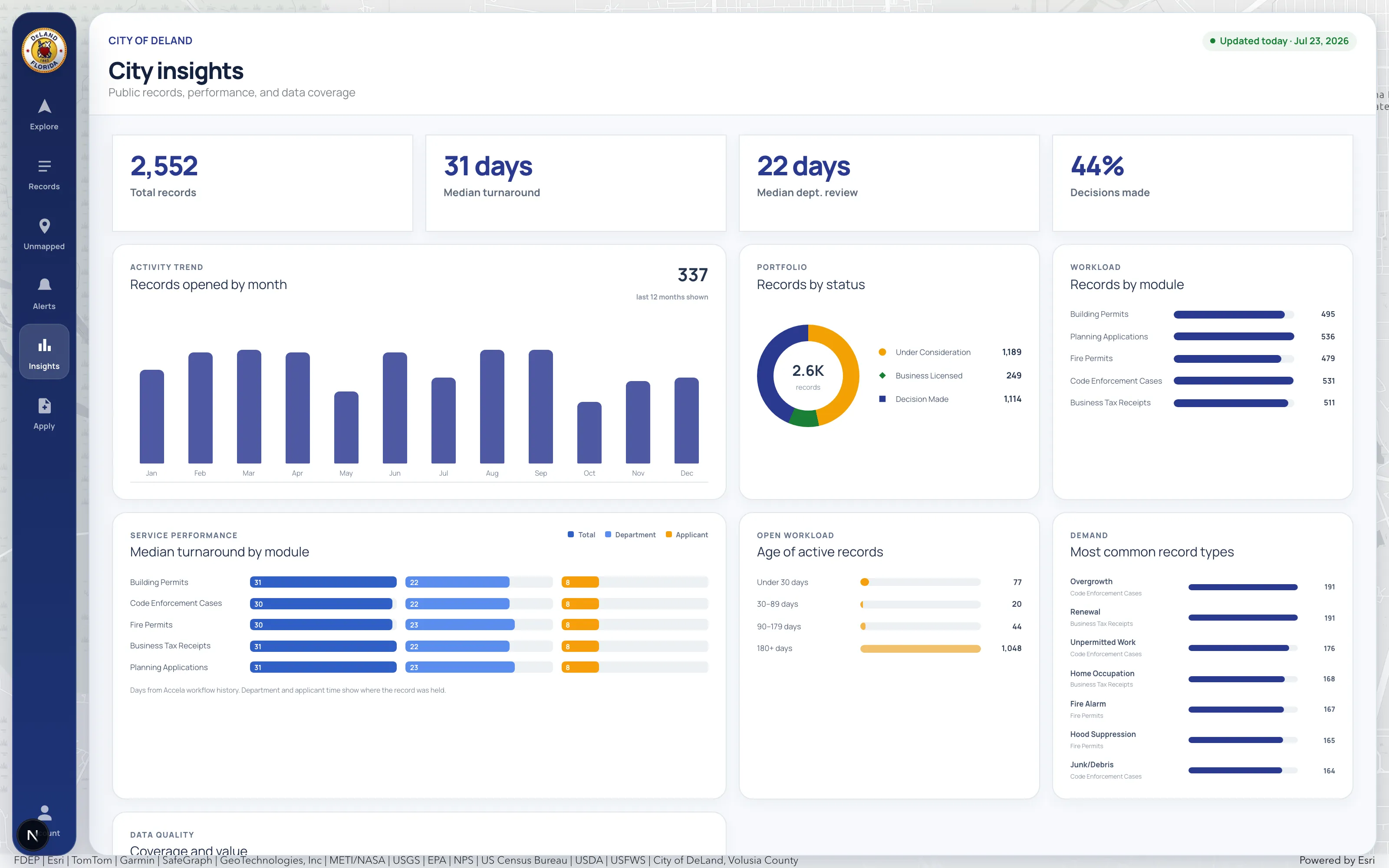 City insights dashboard showing 2,552 total records, 31-day median turnaround, records opened by month, records by status and module, and the most common record types.